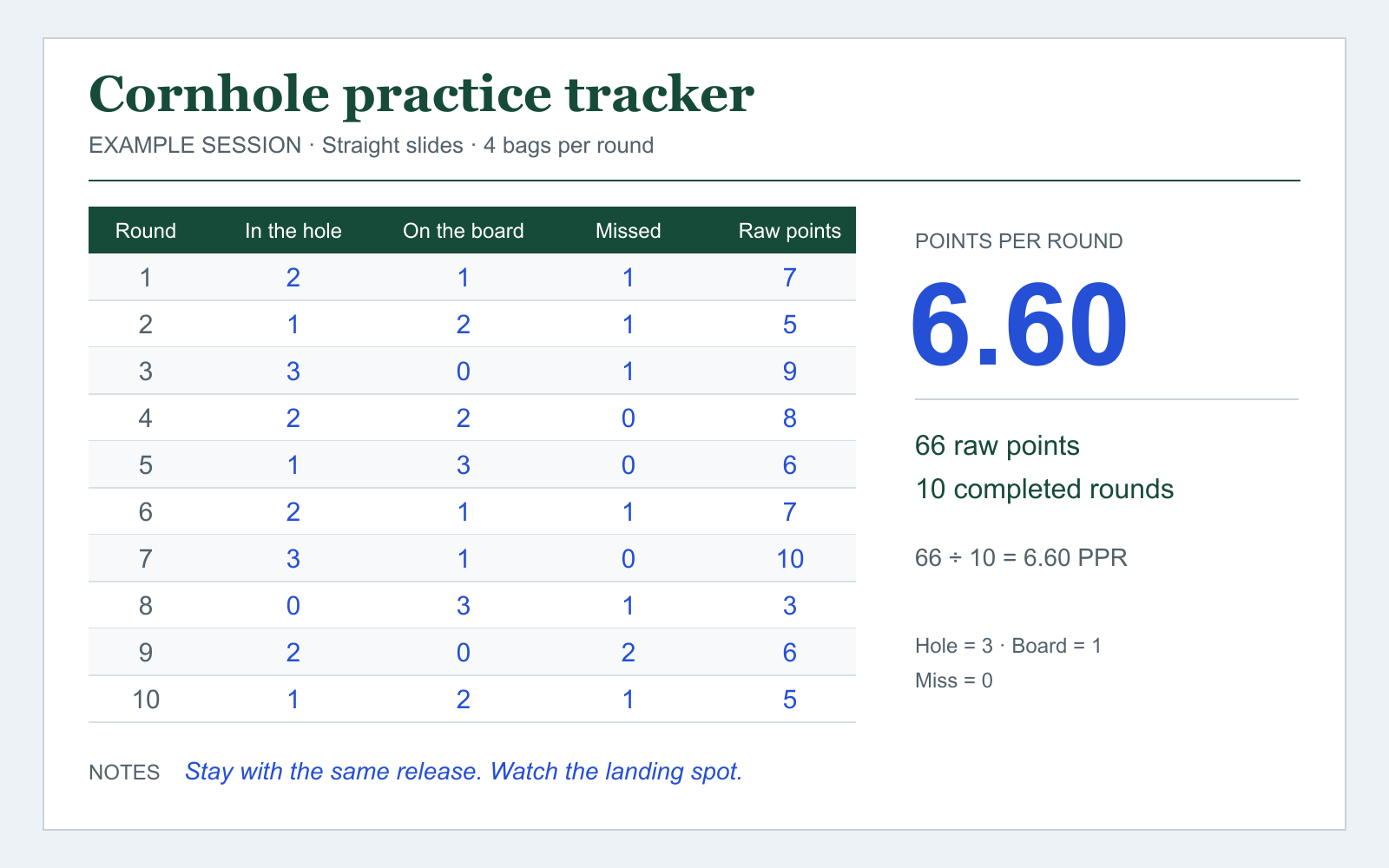 Filled cornhole practice tracker: ten rounds, 66 raw points and 6.60 points per round (PPR)
